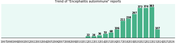 Encephalitis autoimmune: 2,292 reports from FDA and social media. Encephalitis autoimmune: 2,292 reports.
